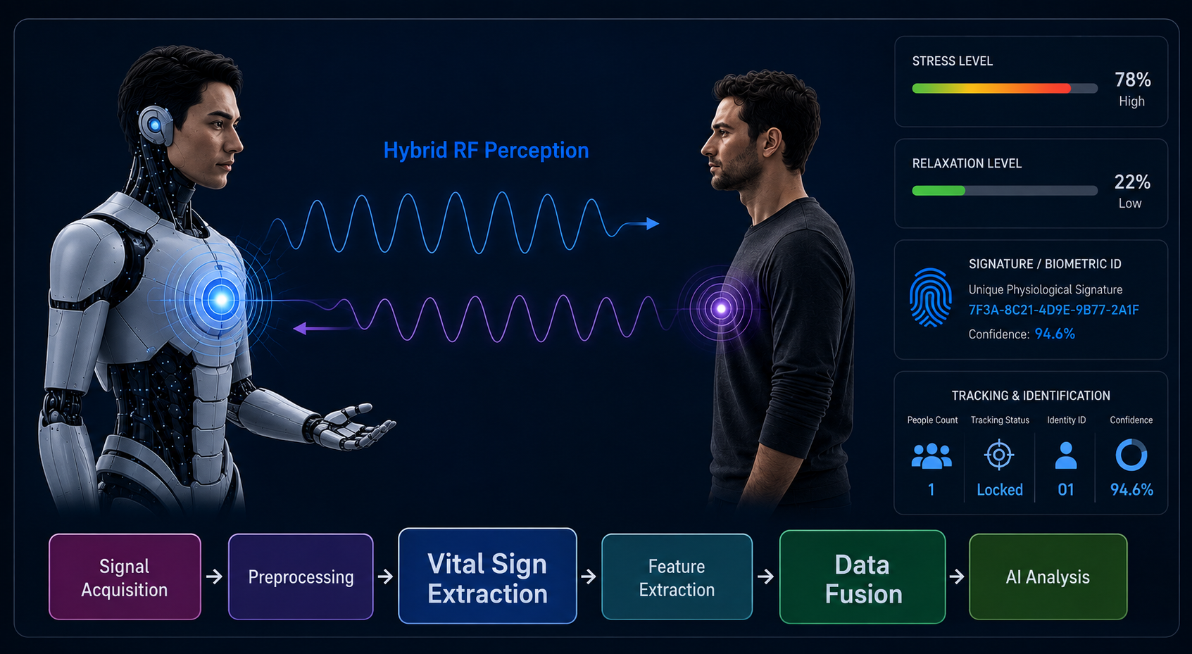 FIW hybrid perception concept combining mm-wave radar and ambient RF sensing with vital-sign extraction, data fusion and AI analysis